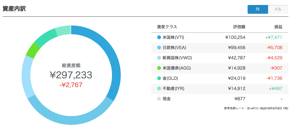 WealthNavi_投資対象別運用成績